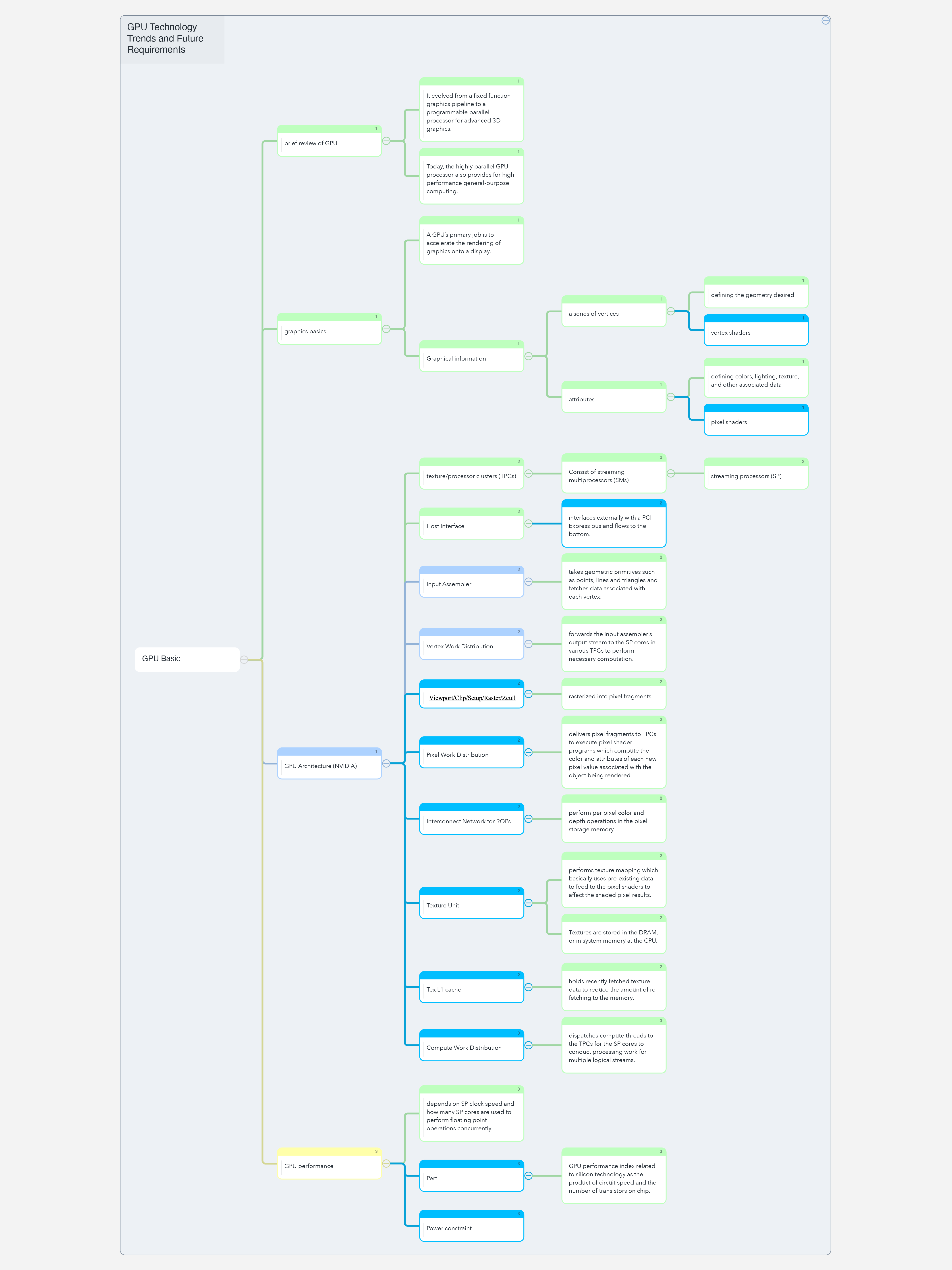 MindMap