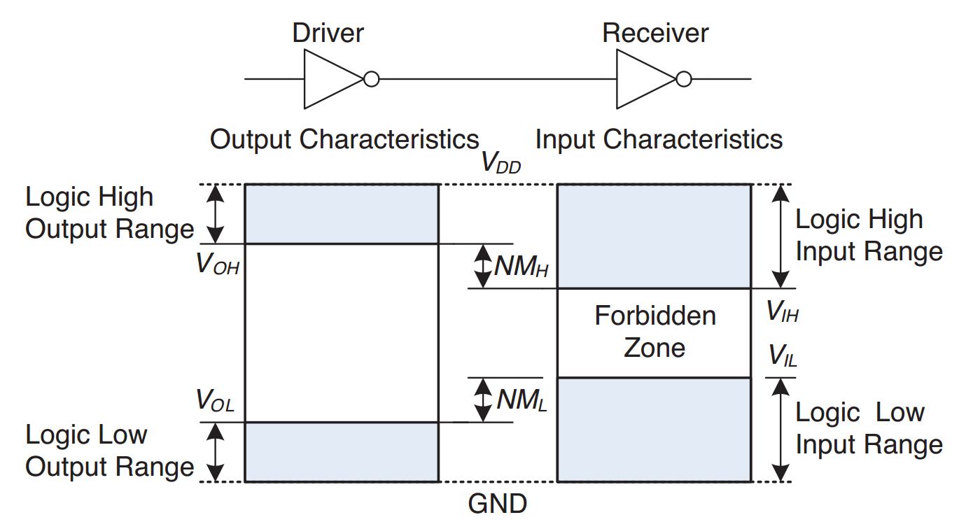 逻辑门的输入输出